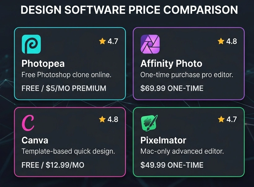 Pricing comparison image for Photopea, Affinity Photo, Canva, and Pixelmator